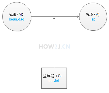 MVC设计模式