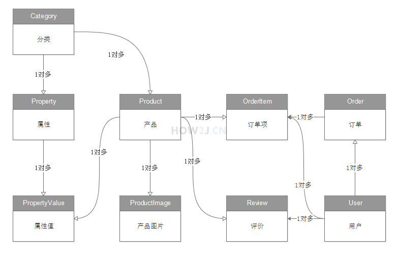 表关系图