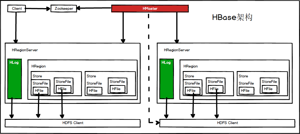 HBase