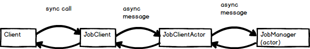 flink-clinet-jobclient-manager