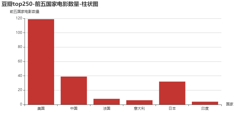 大数据-数据可视化