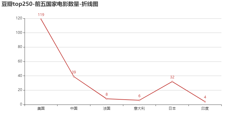 大数据-数据可视化