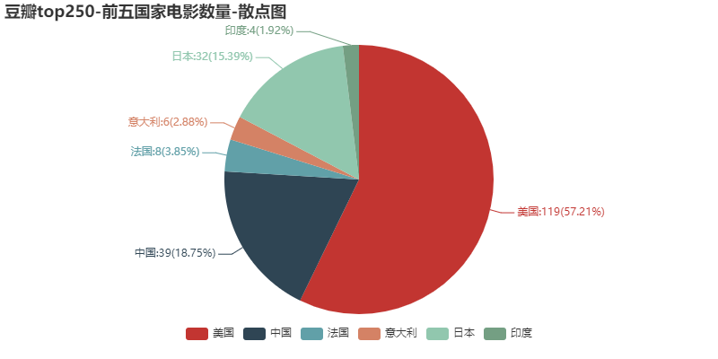 大数据-数据可视化